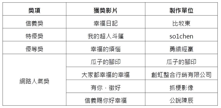 2020｢信義徵幸福｣短片大賽獲獎名單整理